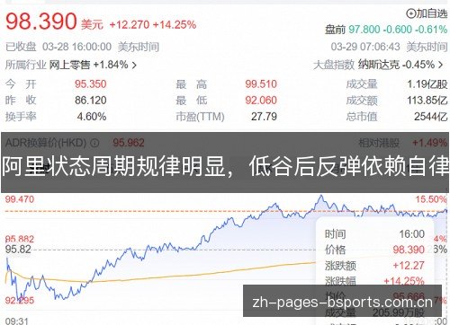 阿里状态周期规律明显,低谷后反弹依赖自律 阿里状态周期规律明显,低谷后反弹依赖自律